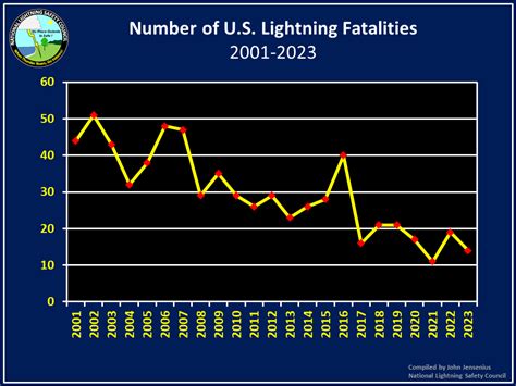 Graphs Of Lightning Deaths Since 2001.